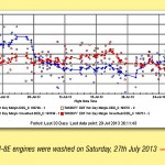 The engine performance graph clearly showing EGT margin recovery.